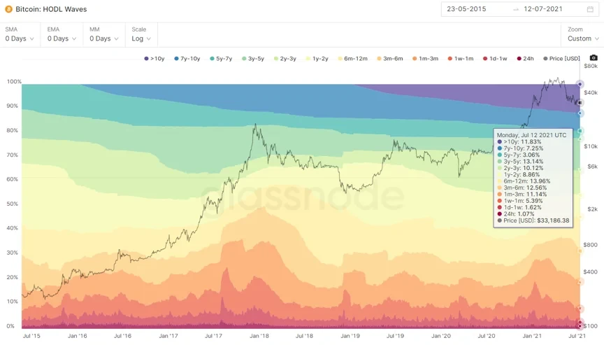 Bitcoin: HODL Waves