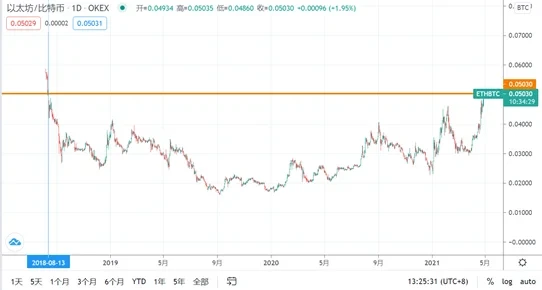 ETH/BTC创新高