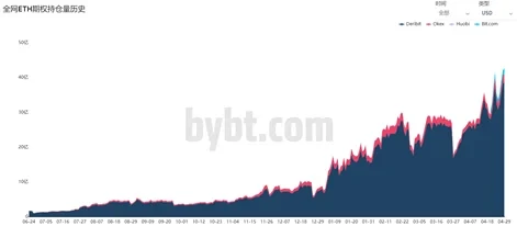 以太坊期权持仓量上涨