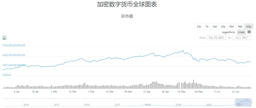 加密数字货币全球图表