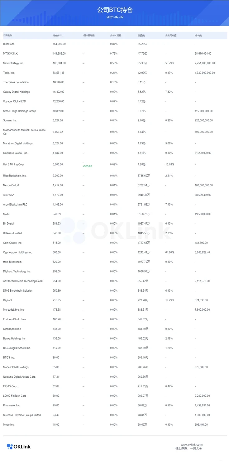 公司BTC持仓