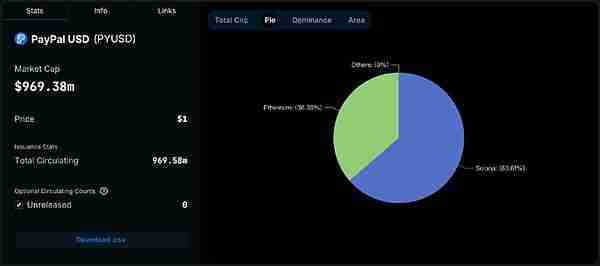 PayPal将引爆加密市场？PYUSD跃升稳定币市值第6，未来如何？