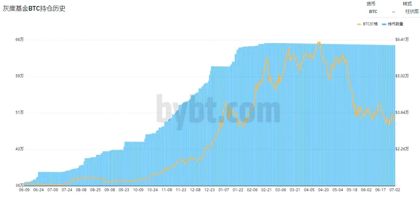 灰度基金BTC